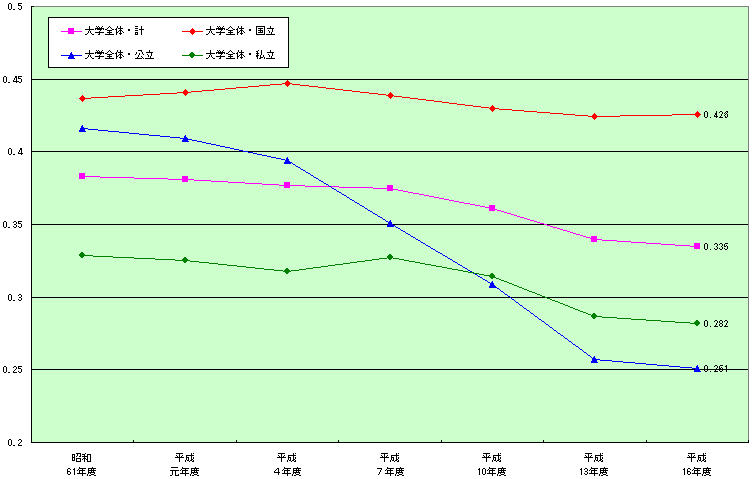 設置者別 本務教員のうち自校出身者が占める割合の推移