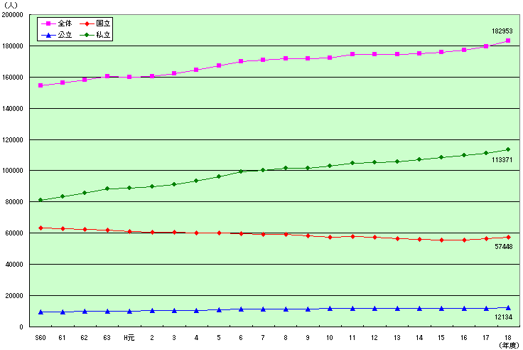 設置者別 職務別 本務職員数の推移