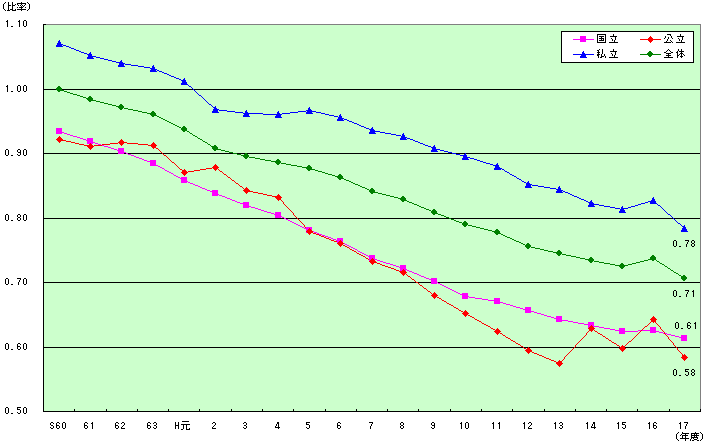 設置者別 本務教員1人当たり本務職員数の推移