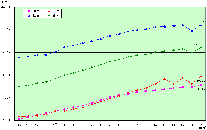 設置者別 本務職員1人当たり学生数の推移