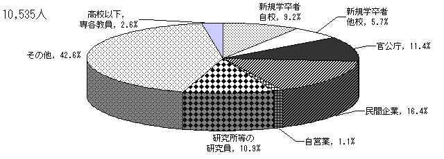 設置者別　採用前の状況の構成比