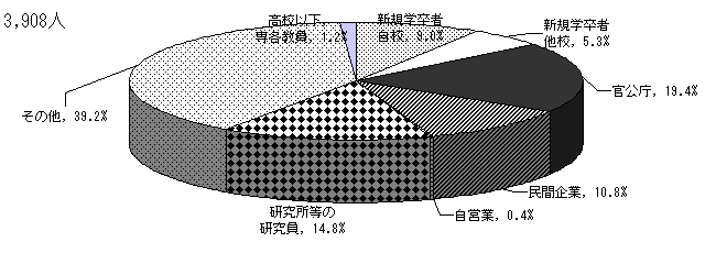 設置者別　採用前の状況の構成比