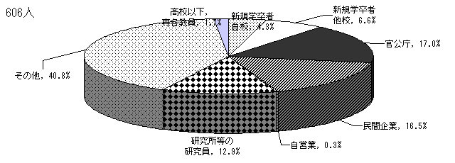 設置者別　採用前の状況の構成比