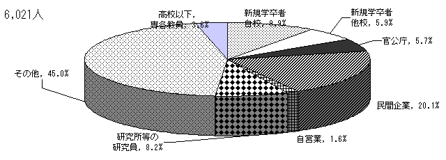 設置者別　採用前の状況の構成比