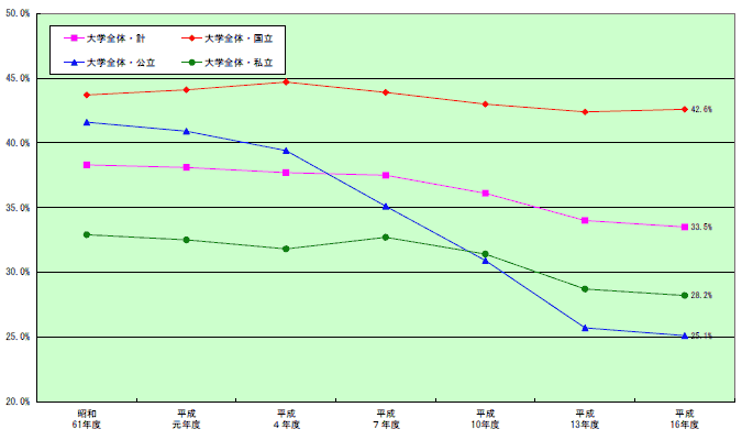 設置者別 本務教員のうち自校出身者が占める割合の推移