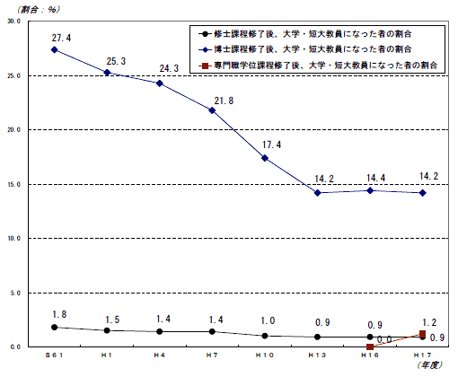 課程別 大学・短大教員になった者の割合の推移