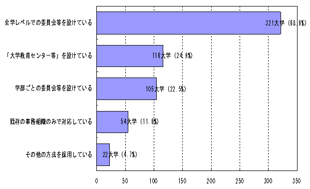 各大学における教育改善を企画・実施するための組織の設置状況（n＝466　複数回答可）