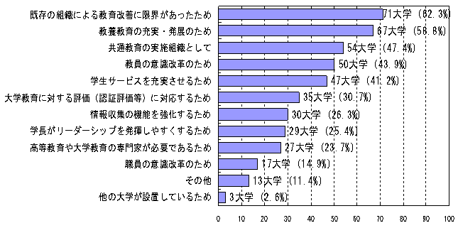 「大学教育センター等」の設置理由（n＝114　複数回答可）数値は実数