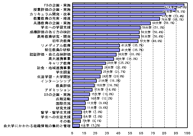 「大学教育センター等」の現在の担当領域（n＝115）