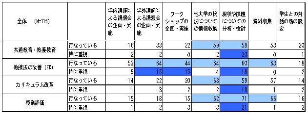 担当領域における活動内容（「その他」の自由記述を除く）n＝115　複数回答可