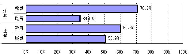 専任・兼任の教職員を置いているセンター等の割合