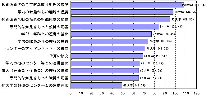 「大学教育センター等」の課題（よくあてはまる＋ややあてはまるを合計　n＝116　複数回答可）