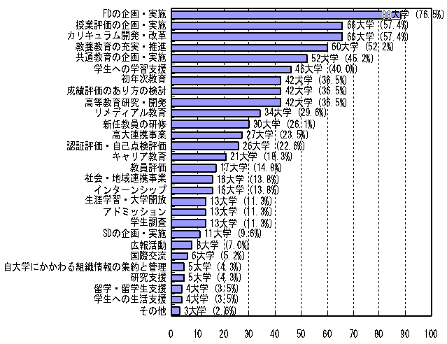 今後も力を入れていきたい担当領域（n＝115）