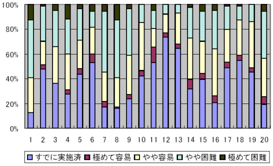 図15‐1　教養教育の充実のための取り組み状況の比率