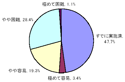 図15‐3　教養教育の全学的な実施・運営体制の整備への取り組み状況