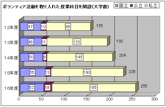 ボランティア活動を取り入れた授業科目を開設（大学数）