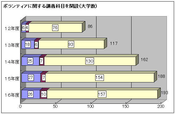 ボランティアに関する講義科目を開設（大学数）