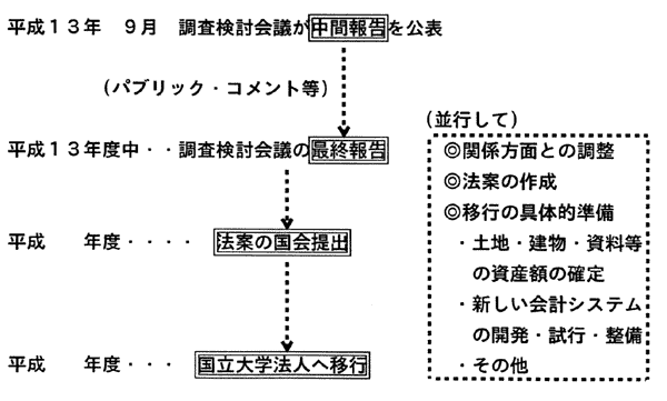 中間報告