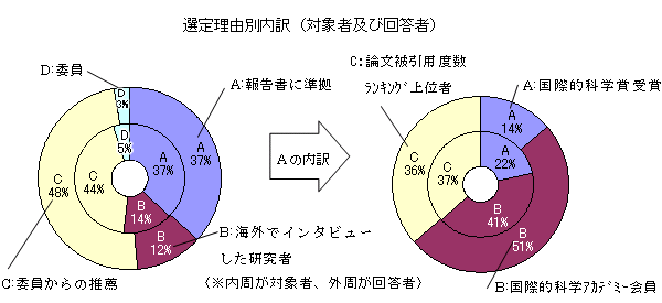 グラフ 選定理由別内訳(対象者及び回答者)