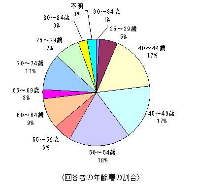 グラフ 回答者の年齢層の割合