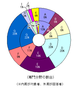 グラフ 専門分野の割合