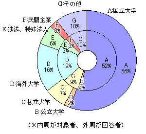 グラフ 所属機関