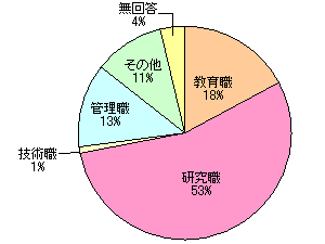 グラフ 現在の職能
