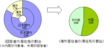 グラフ 居住地