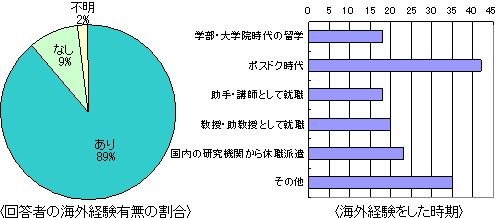 グラフ 海外経験の有無