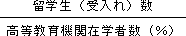 高等教育機関在学者数ぶんの留学生(受入れ)数(パーセント)