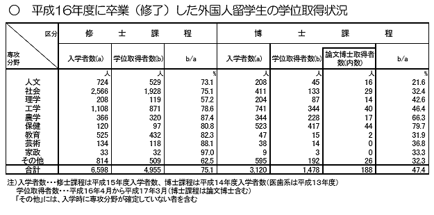 平成16年度に卒業(修了)した外国人留学生の学位取得状況