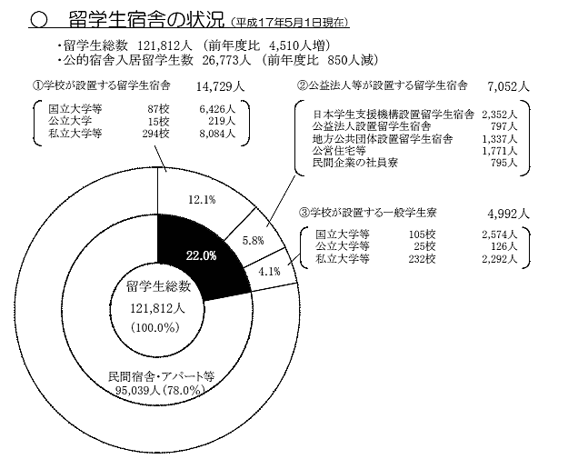 留学生宿舎の状況(平成17年5月1日現在)