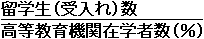 高等教育機関在学者数(パーセント)分の留学生受入れ数