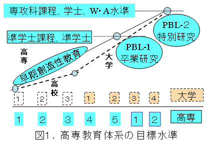 図1.高専教育体系の目標水準