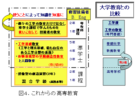 図4.これからの高専教育