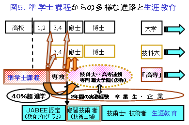 図5.準学士課程からの多様な進路と生涯教育