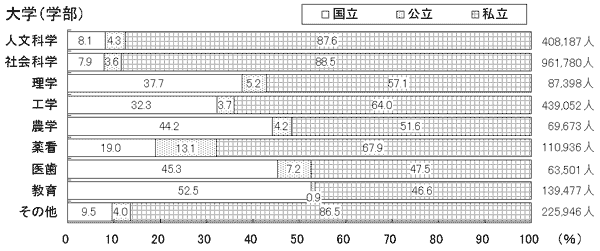 大学(学部)