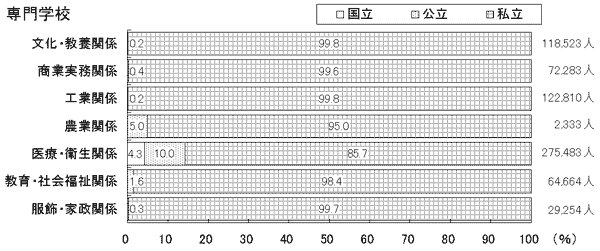 専門学校