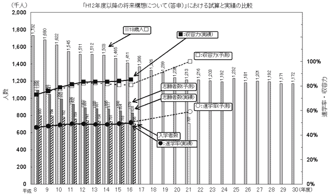 「平成12年度以降の将来構想について(答申)」における計算と実績の比較