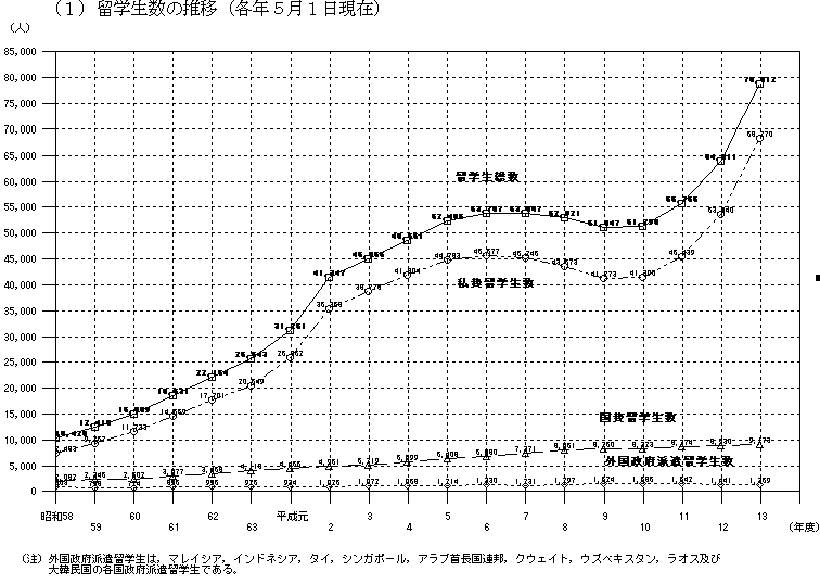 （1）留学生の推移（各年5月1日現在）