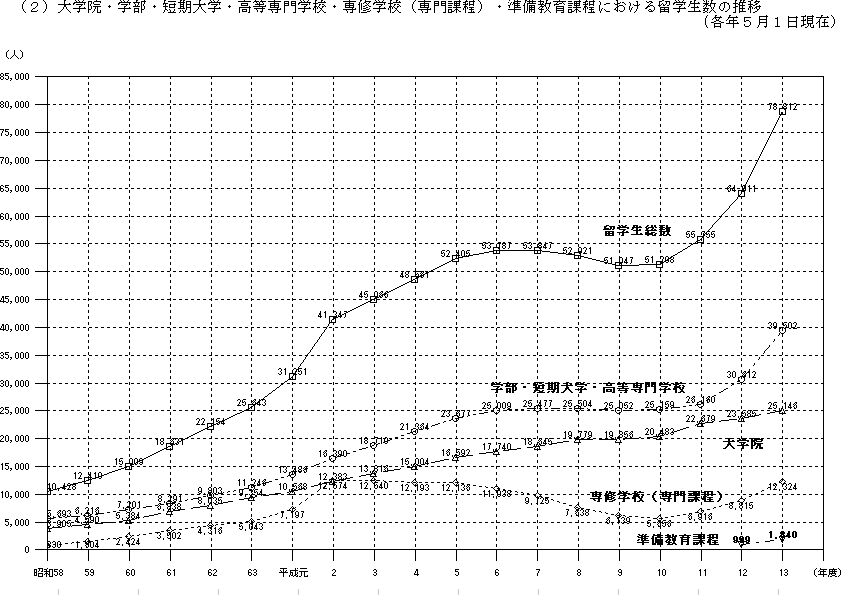 （2）大学院・学部・短期大学・高等専門学校・専修学校（専門課程）・準備教育家庭における留学生数の推移（各年5月1日現在）
