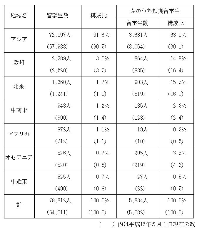 （3）出身地域別留学生数