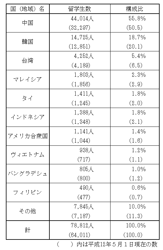 （3）出身国（地域）別留学生数