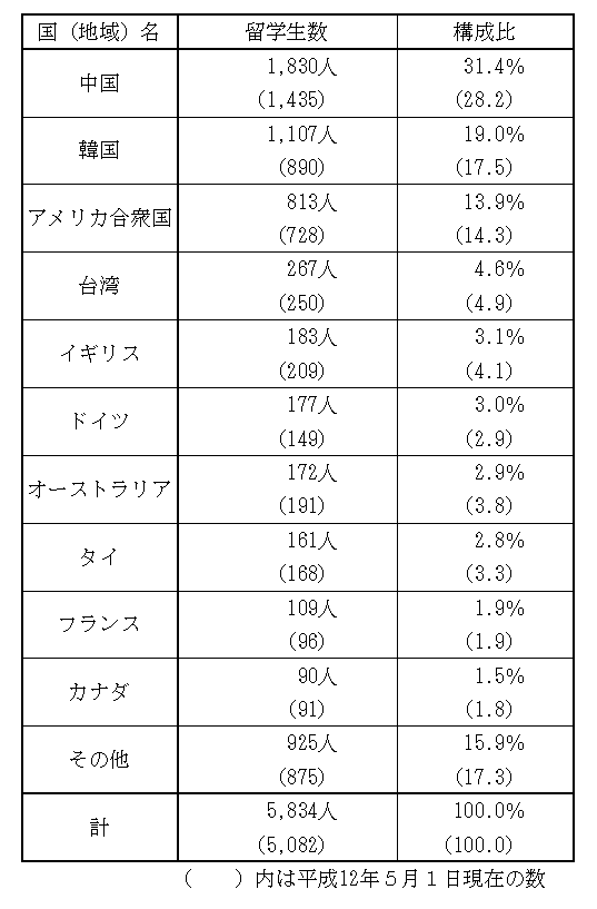 （3）出身国（地域）別留学生数