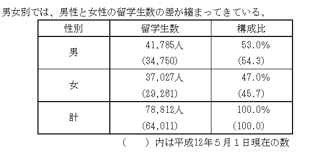（5）男女別留学生数