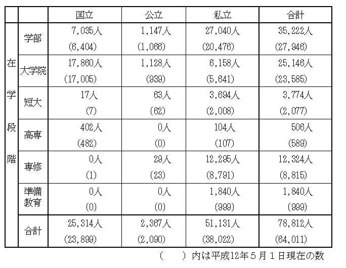 （6）国公私立別・在学段階別留学生数