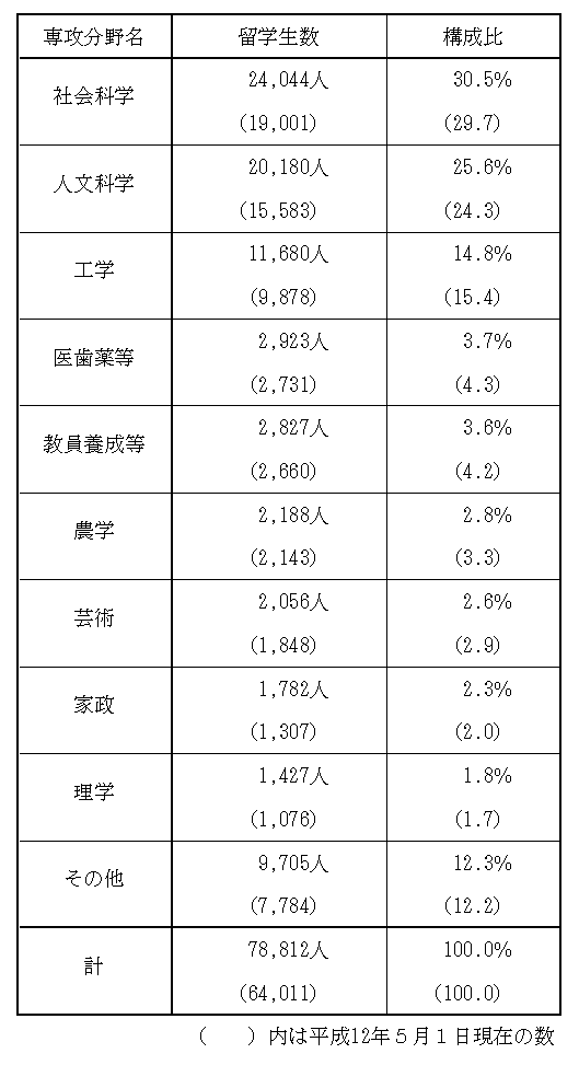 （7）専攻分野別留学生数