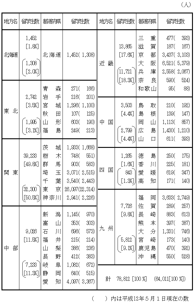 （8）地方別・都道府県別留学生数