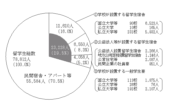 留学生の宿舎の状況（平成13年5月1日現在）