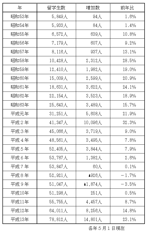 【参考1】留学生の増加数及び伸び率
